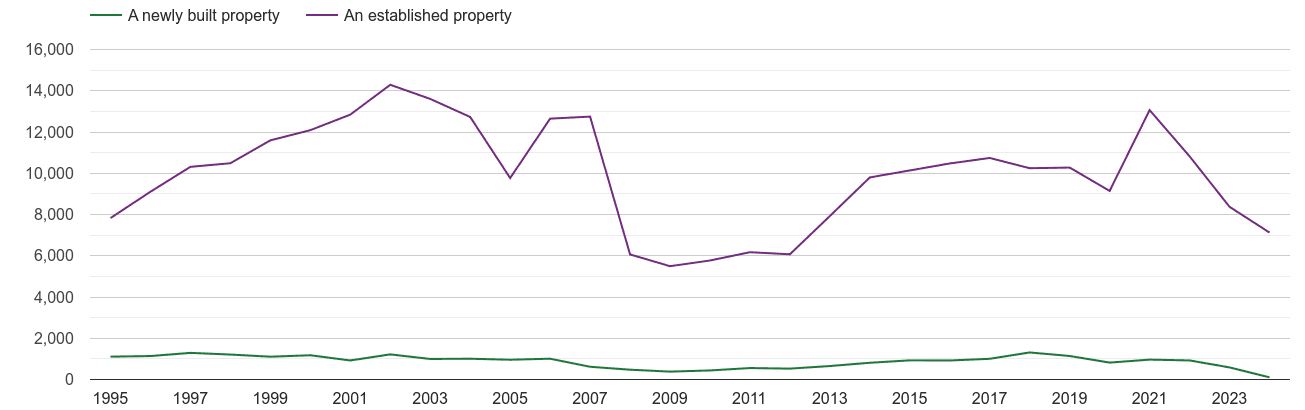 Chester annual sales of new homes and older homes