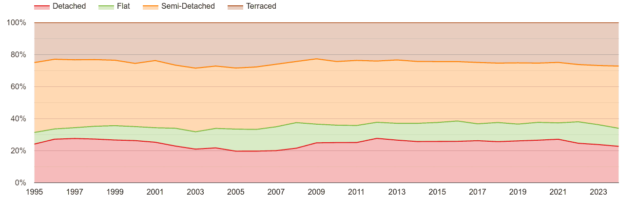 Chester annual sales share of houses and flats