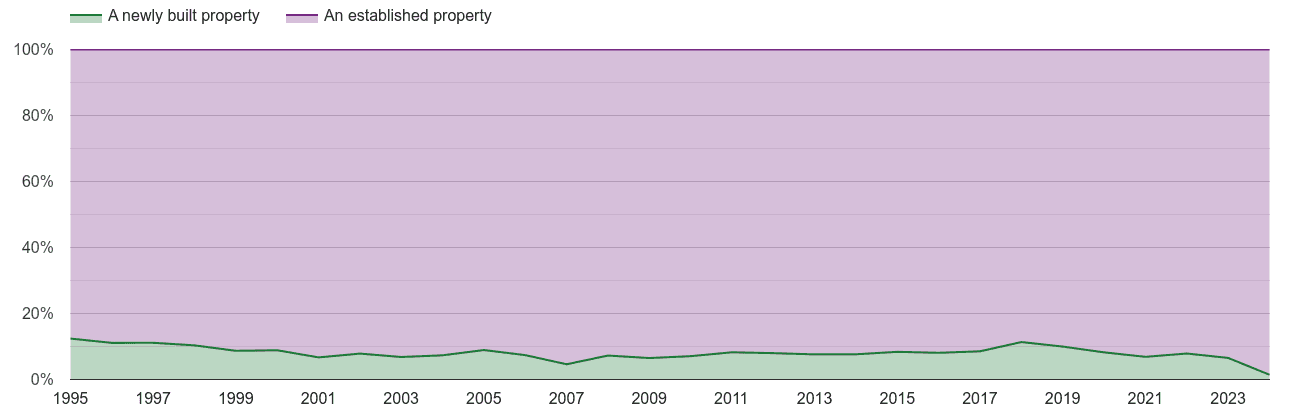 Chester annual sales share of new homes and older homes