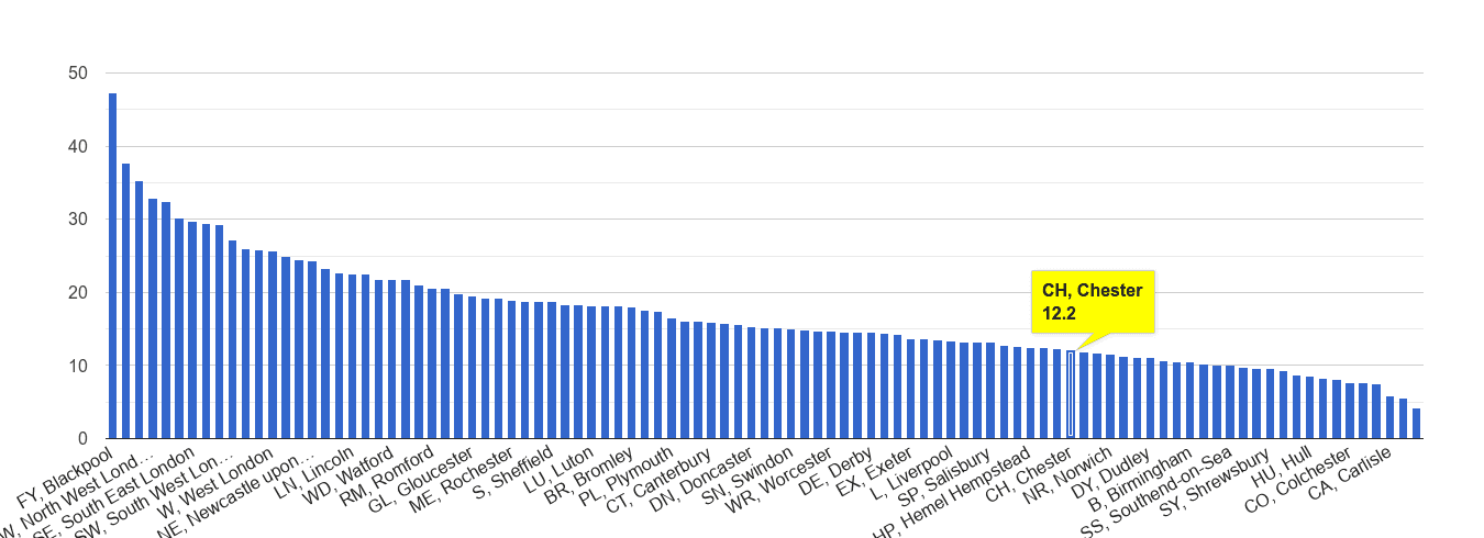 Chester antisocial behaviour crime rate rank