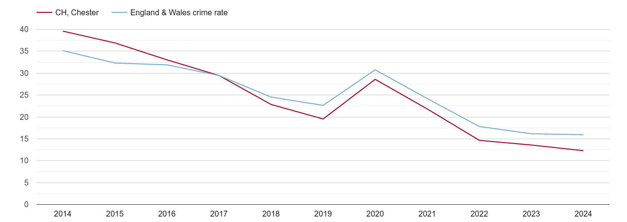 Chester antisocial behaviour crime rate