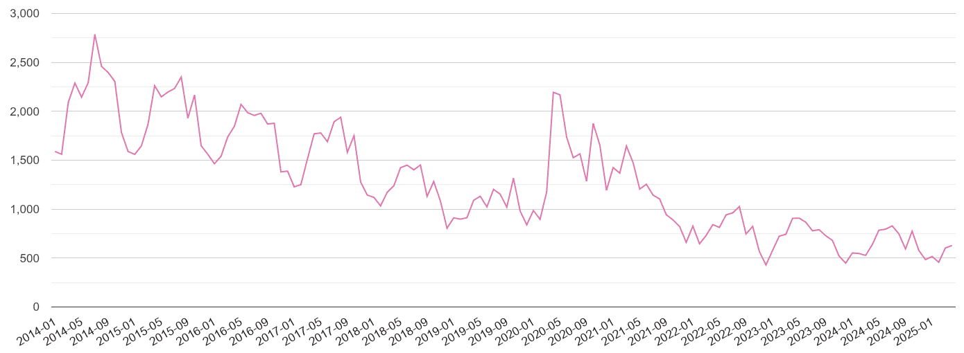 Chester antisocial behaviour crime volume