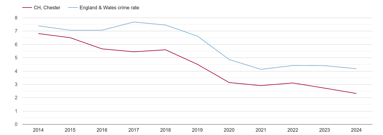 Chester burglary crime rate