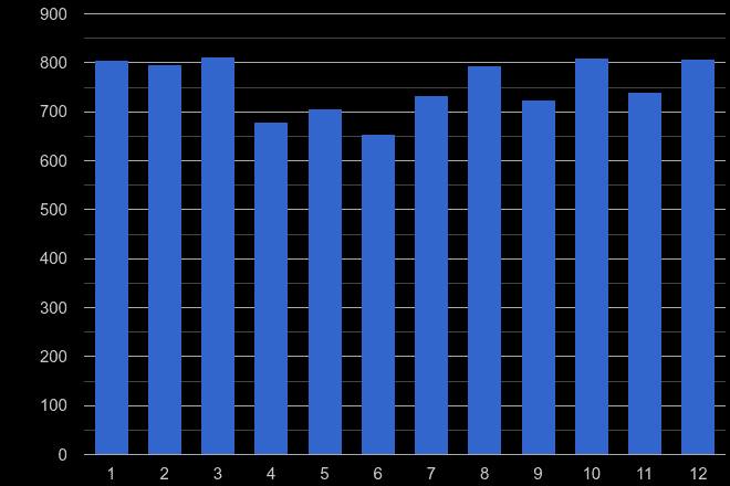 Chester burglary crime seasonality