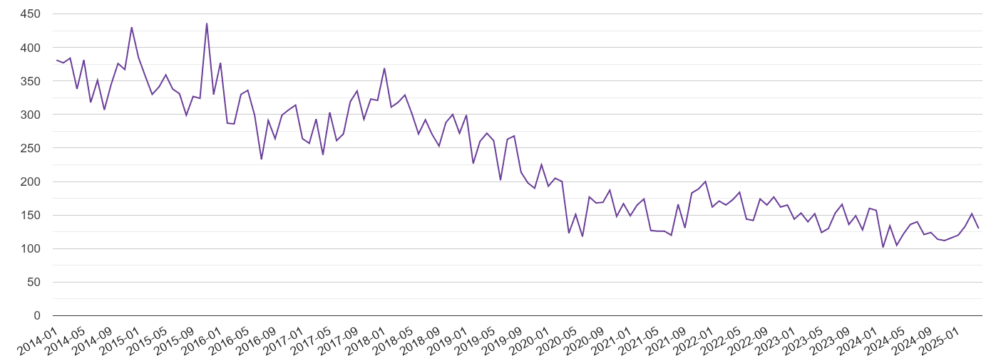 Chester burglary crime volume