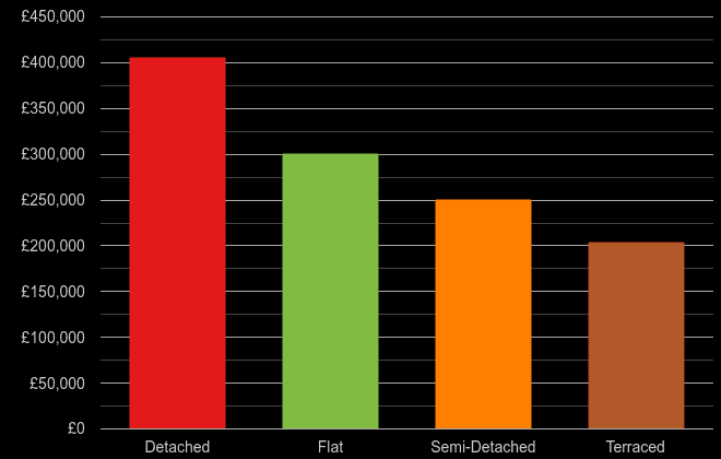 Chester cost comparison of new houses and new flats