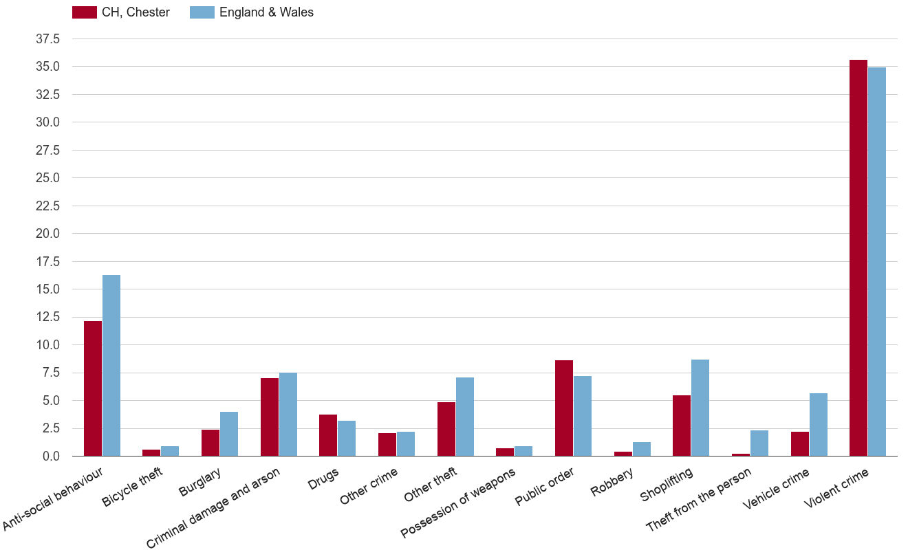 Chester crime rate by crime statistic