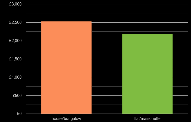 Chester house price per square metre