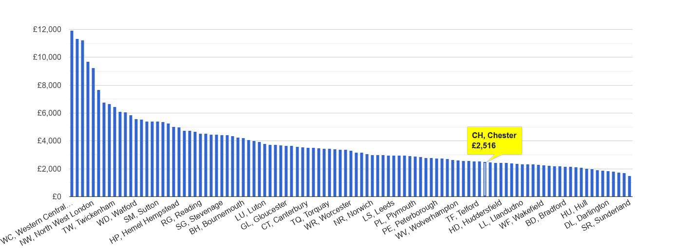 Chester house price rank per square metre