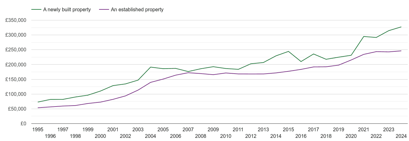 Chester house prices new vs established