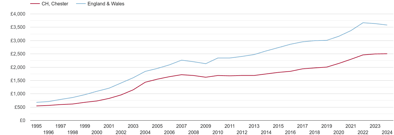 Chester house prices per square metre