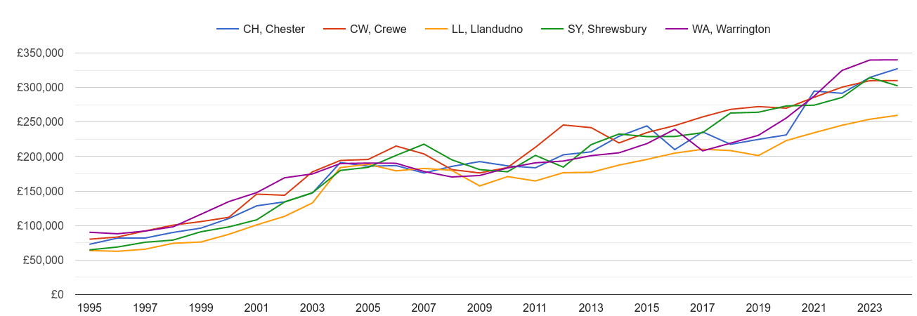 Chester new home prices and nearby areas