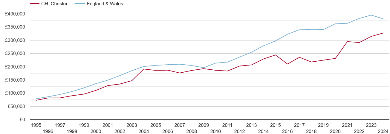 Chester new home prices