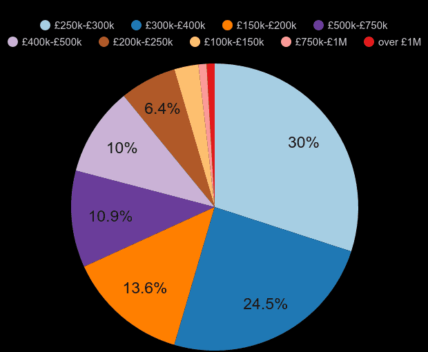 Chester new home sales share by price range