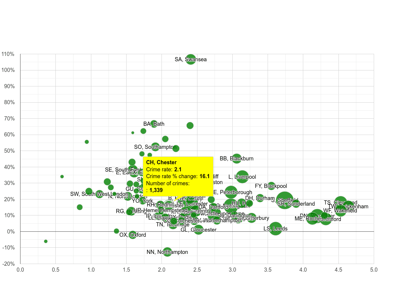Chester other crime rate compared to other areas