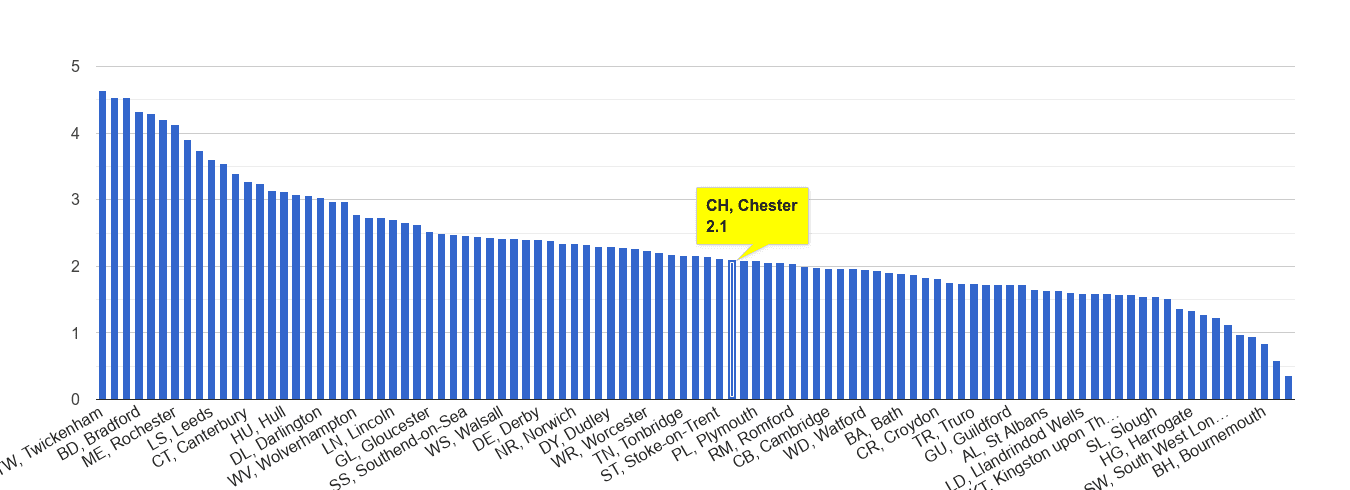 Chester other crime rate rank