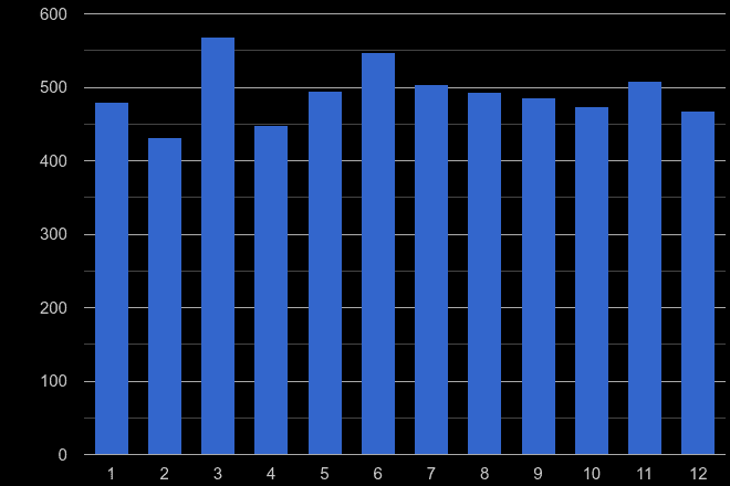 Chester other crime seasonality