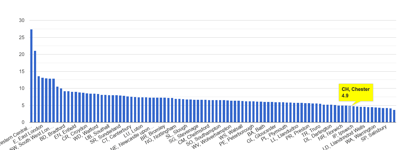 Chester other theft crime rate rank