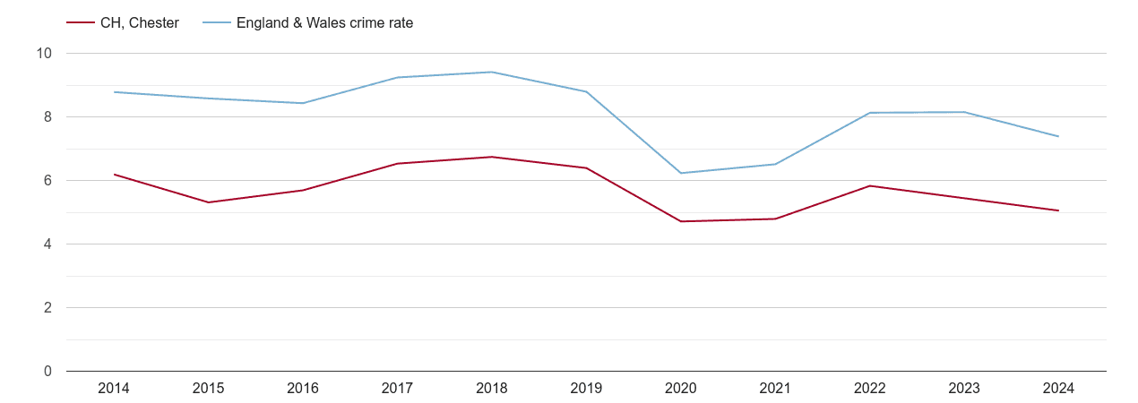 Chester other theft crime rate