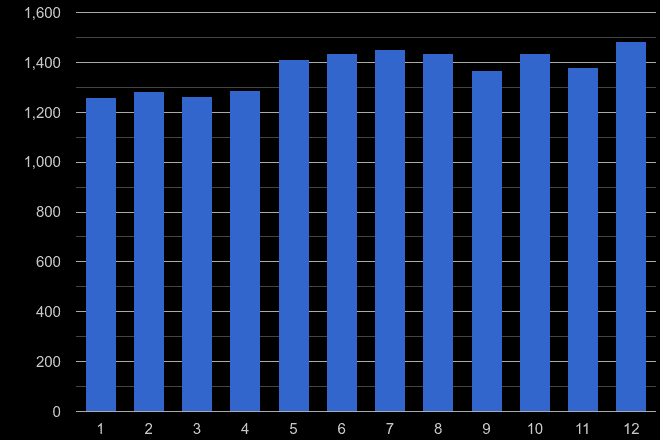 Chester other theft crime seasonality