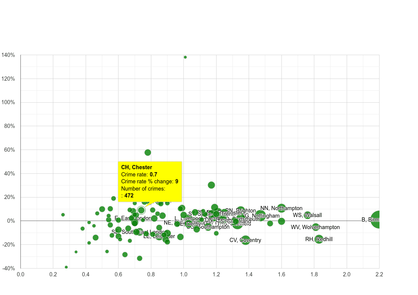Chester possession of weapons crime rate compared to other areas