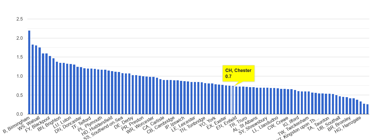 Chester possession of weapons crime rate rank