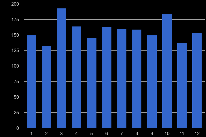 Chester possession of weapons crime seasonality