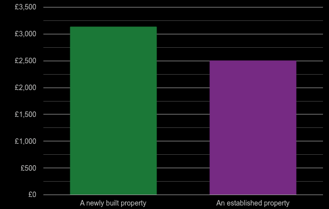 Chester price per square metre for newly built property