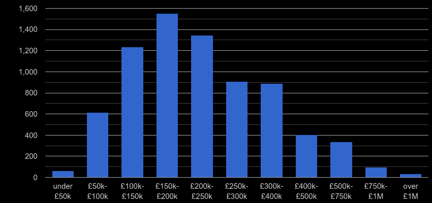 Chester property sales by price range