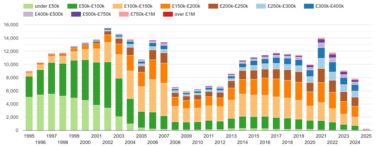 Chester property sales volumes