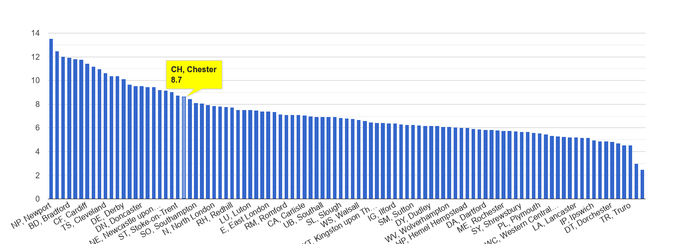 Chester public order crime rate rank