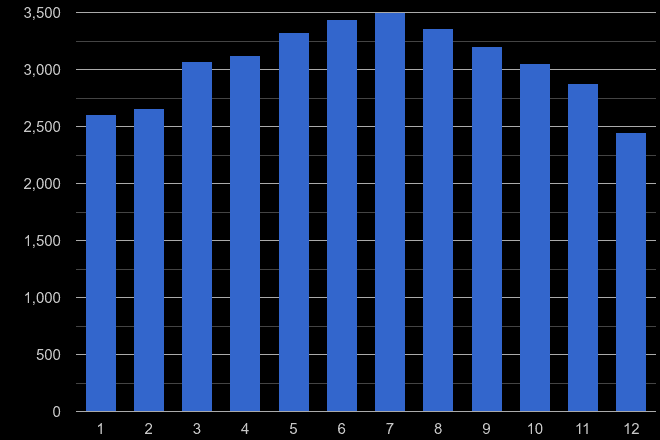 Chester public order crime seasonality