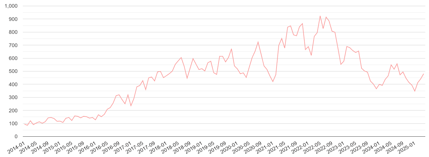 Chester public order crime volume