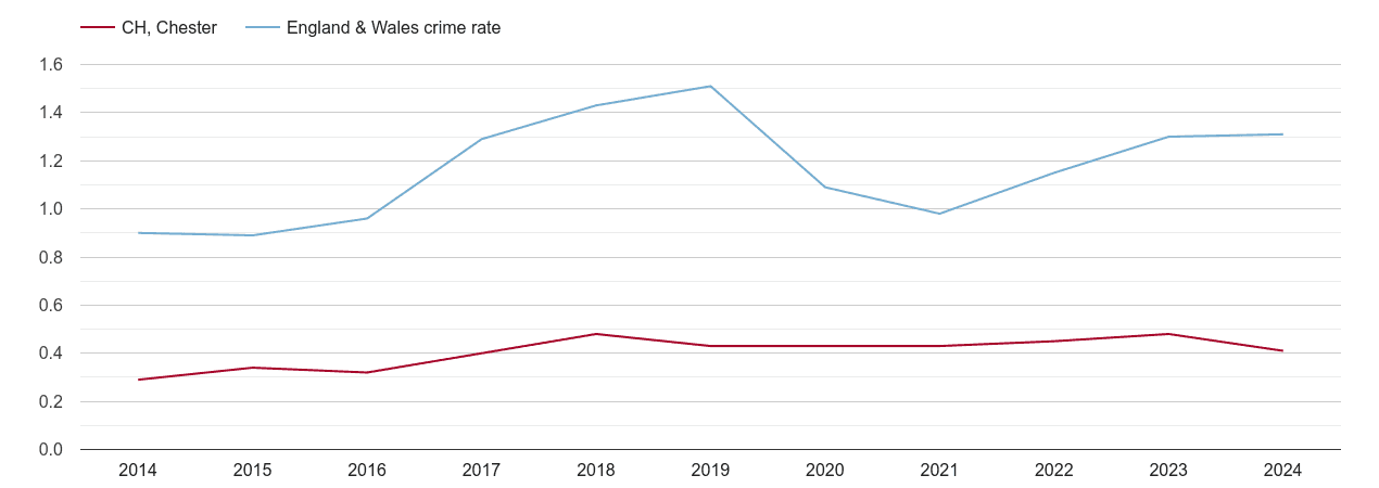 Chester robbery crime rate