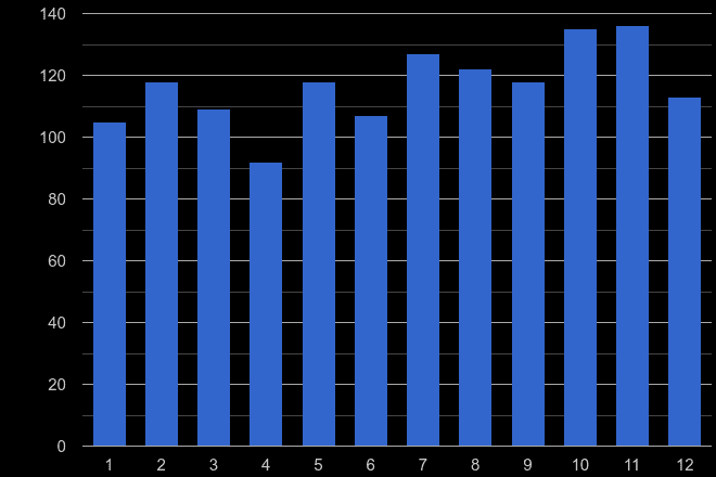 Chester robbery crime seasonality