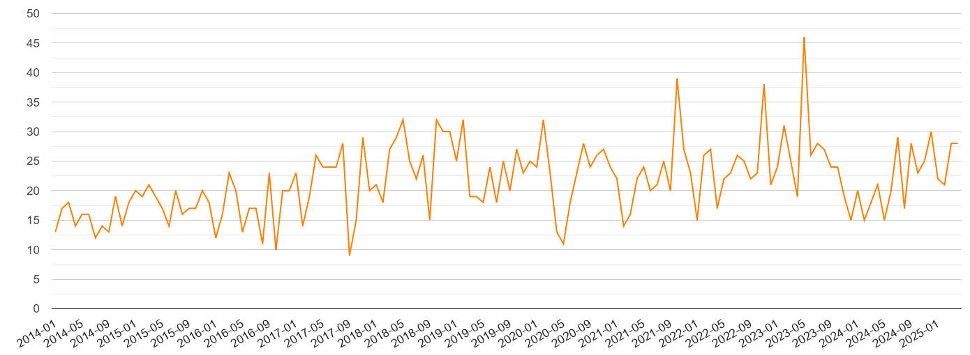 Chester robbery crime volume