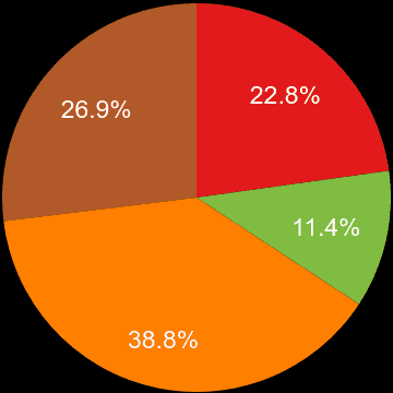 Chester sales share of houses and flats