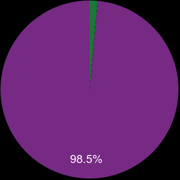 Chester sales share of new homes and older homes