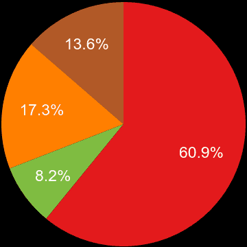 Chester sales share of new houses and new flats