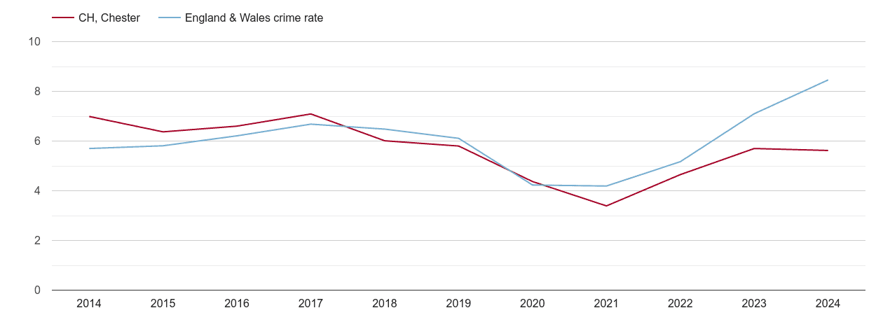 Chester shoplifting crime rate