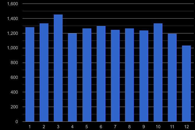 Chester shoplifting crime seasonality