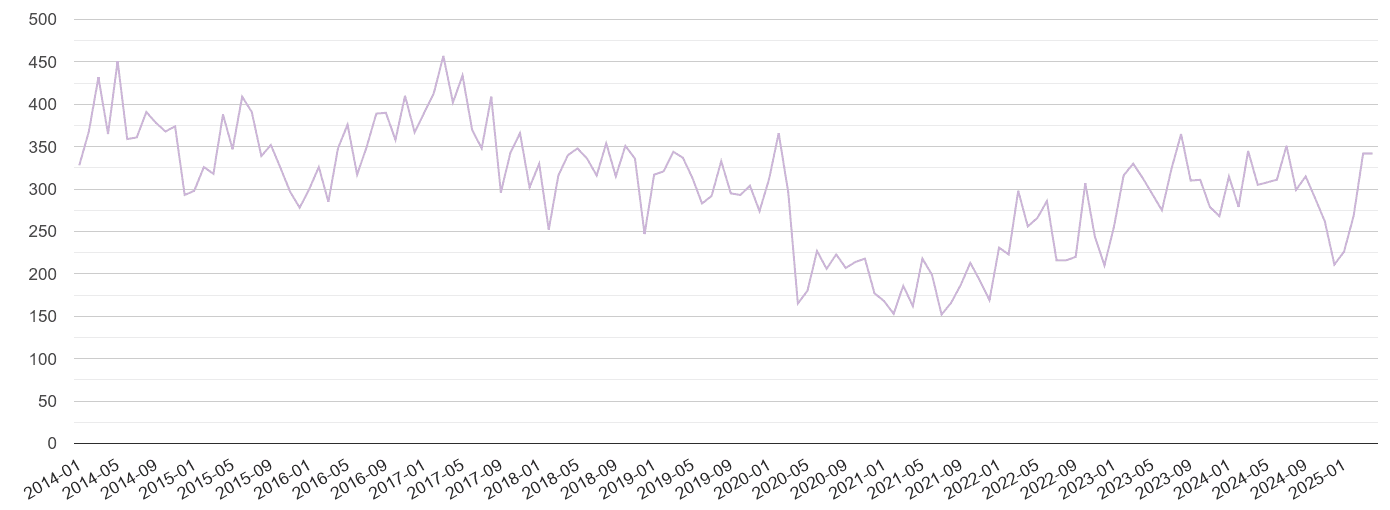 Chester shoplifting crime volume