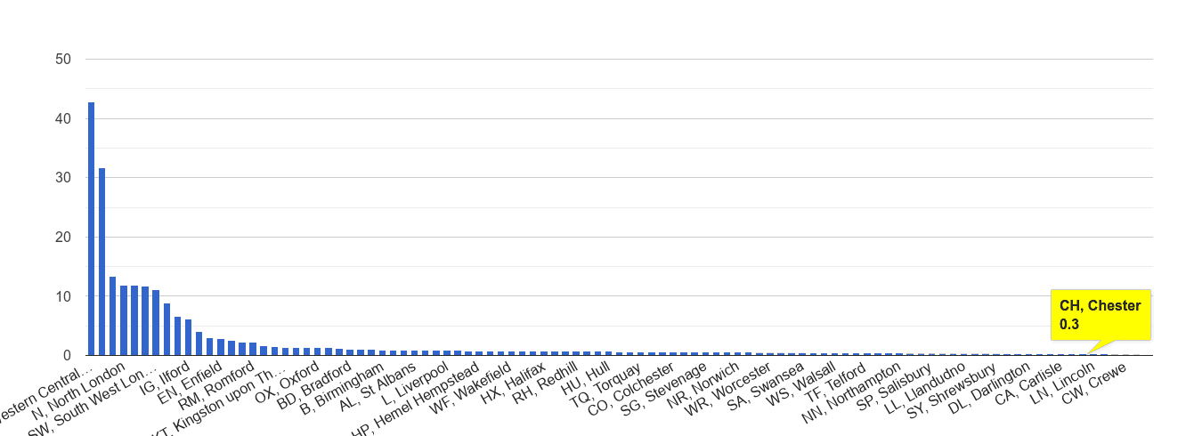 Chester theft from the person crime rate rank