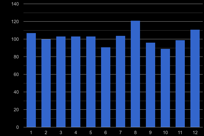 Chester theft from the person crime seasonality