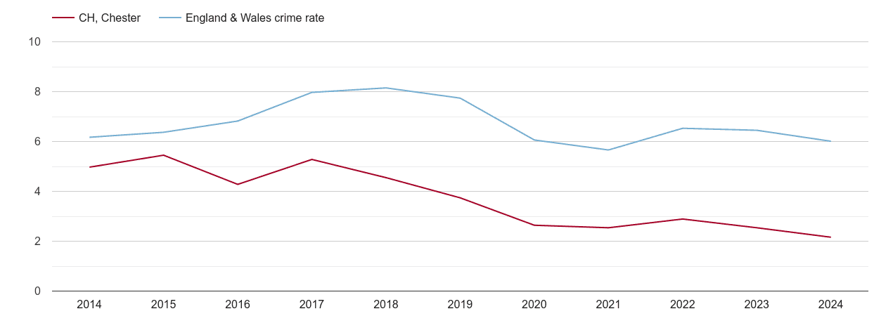 Chester vehicle crime rate