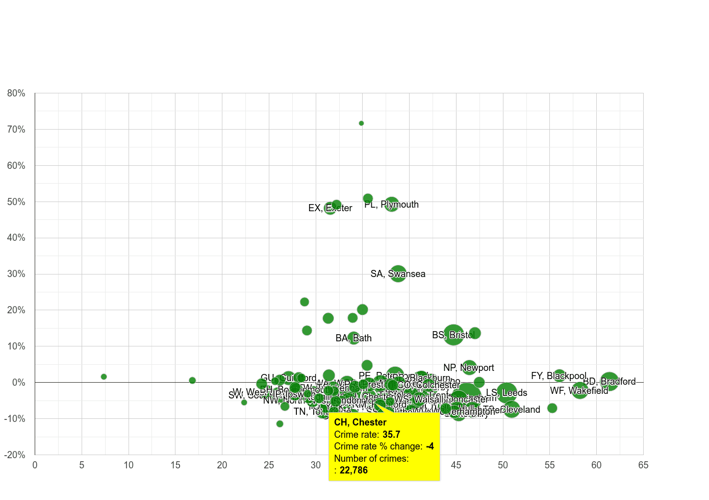 Chester violent crime rate compared to other areas