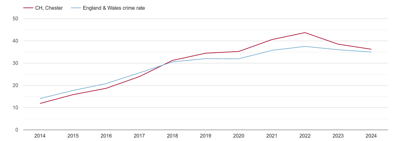 Chester violent crime rate