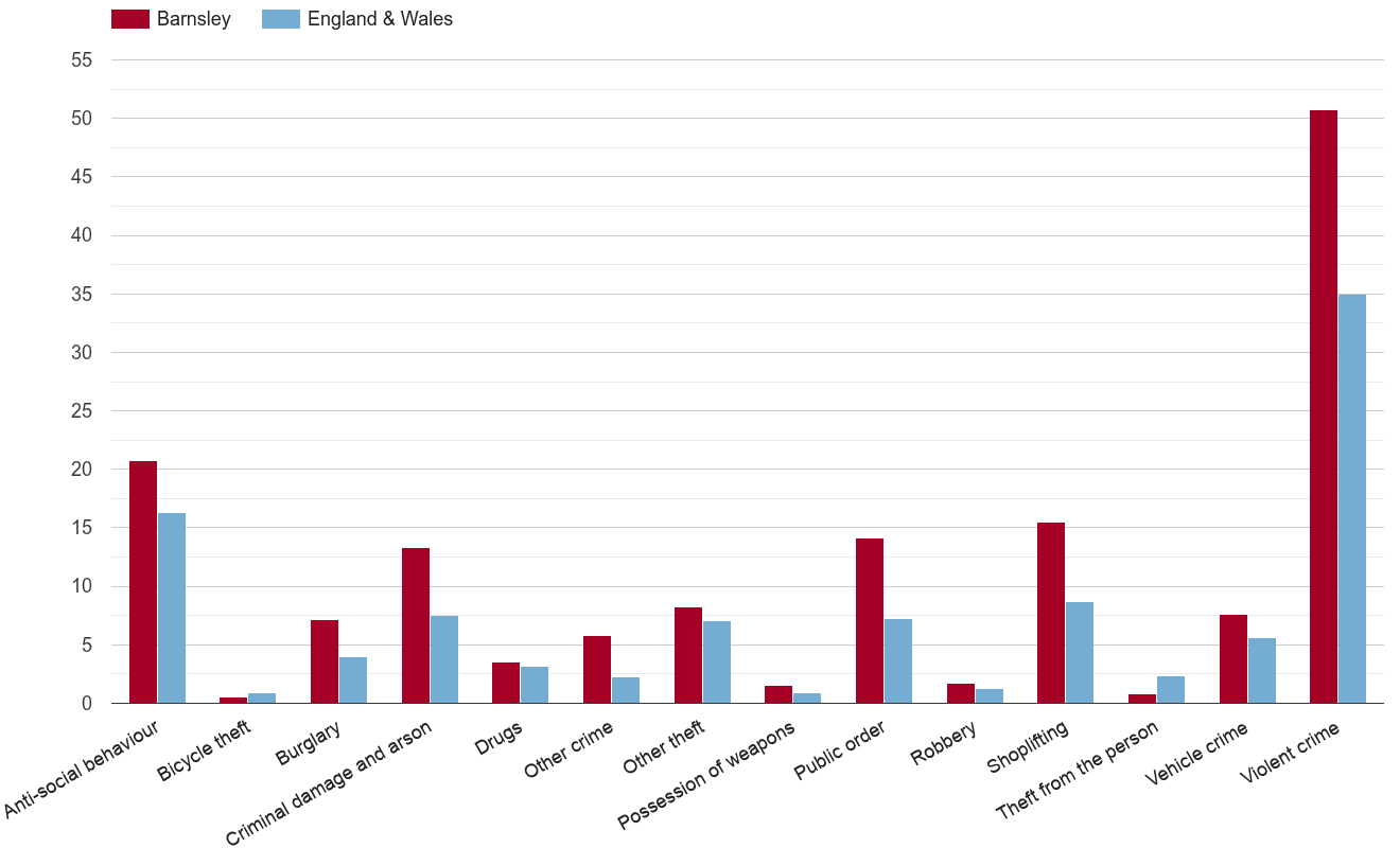 Barnsley crime rate by crime statistic