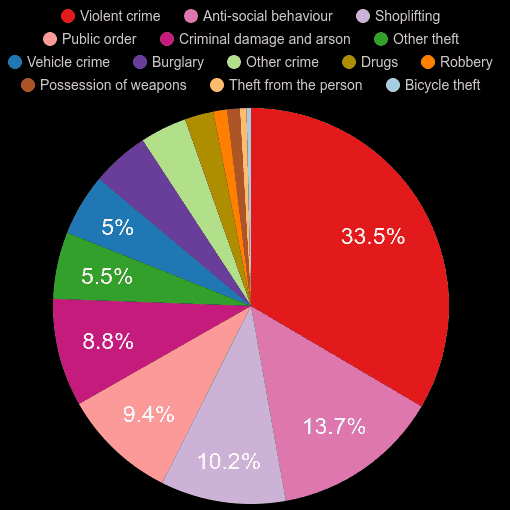 Barnsley crime statistics