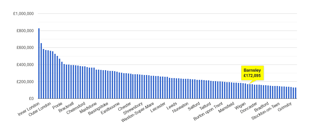 Barnsley house price rank